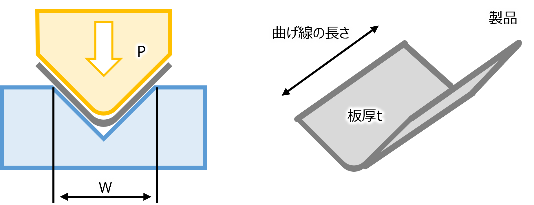 V曲げの加圧力に関わる寸法
